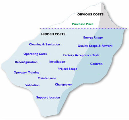 TCO - Total Cost of ownership