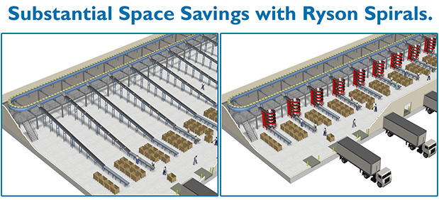 Ryson Spirals Save more Space than incline Conveyor